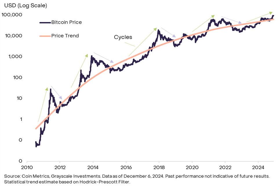 Bitcoin heading towards $100,000: Are the signs of the next bull market breaking out?